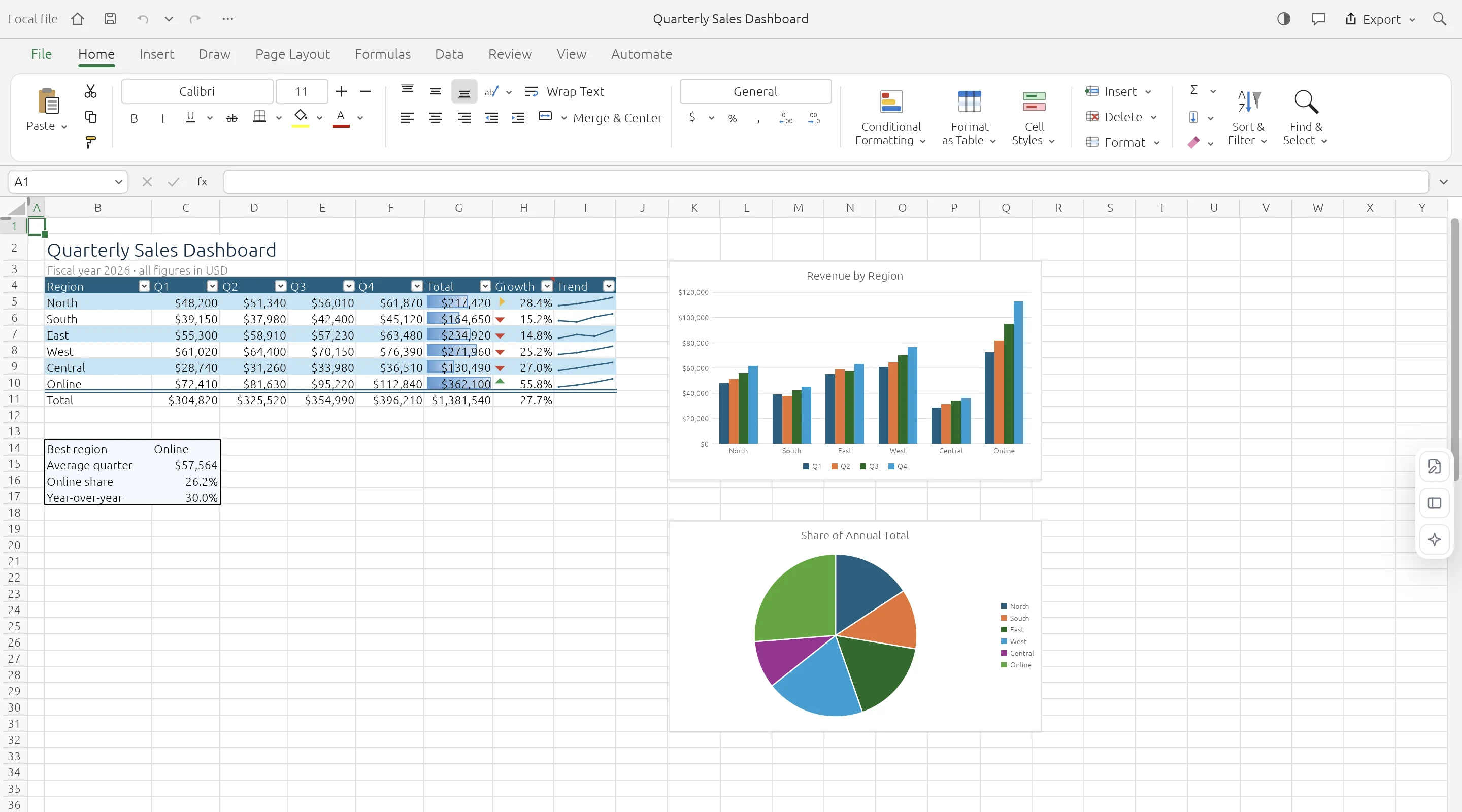 ExcelCraft spreadsheet workspace showing a quarterly sales workbook, ribbon tools, formatted cells, and charts